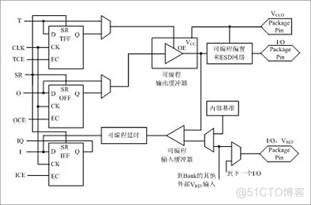 fpga架构 fpga架构图_FPGA内部结构